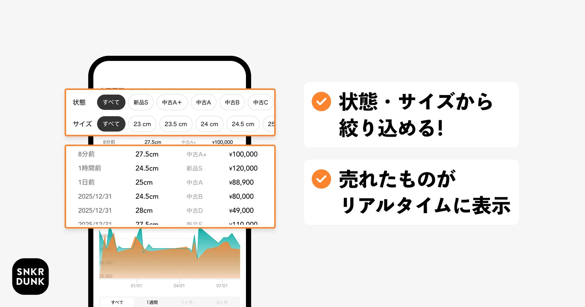 SNKRDUNKアプリのインターフェースが示されており、状態やサイズで商品を絞り込める機能や、売れたものがリアルタイムで表示される様子、さらに価格推移グラフが確認できます