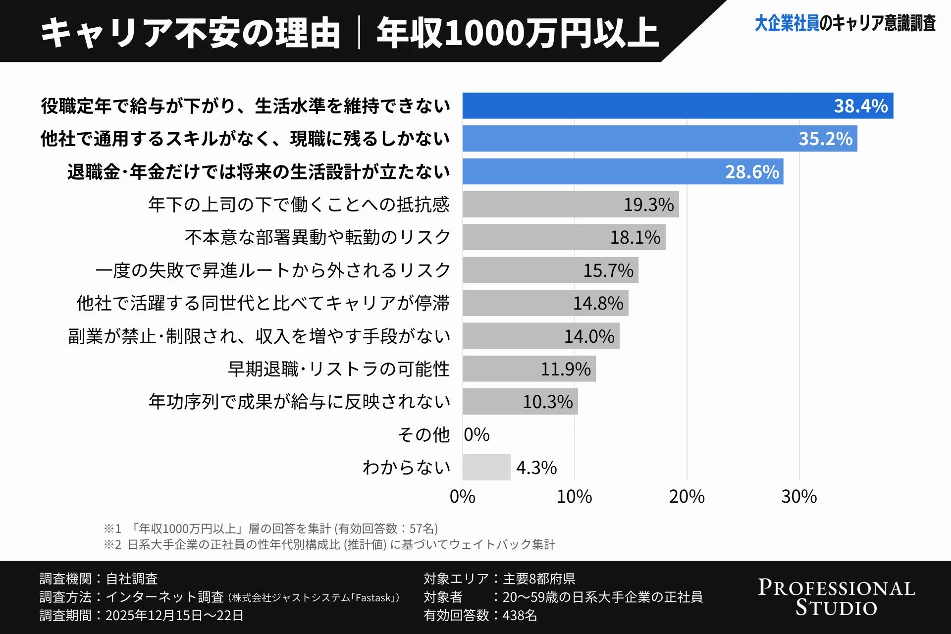 年収1000万円以上の大企業社員が抱えるキャリア不安の理由を調査した棒グラフ