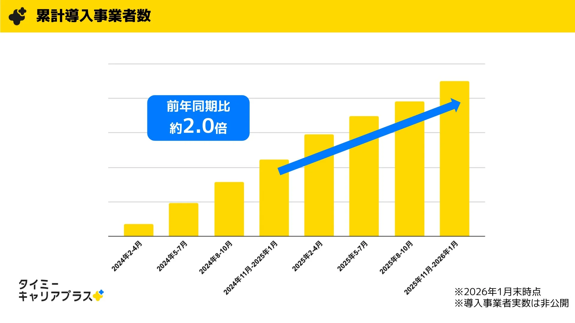 累計導入事業者数