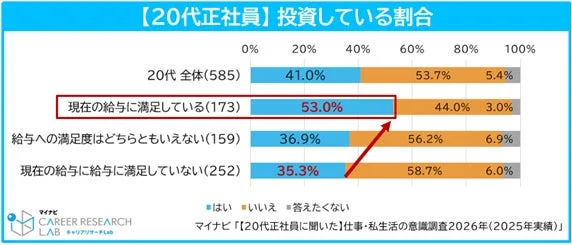 【20代正社員】投資している割合
