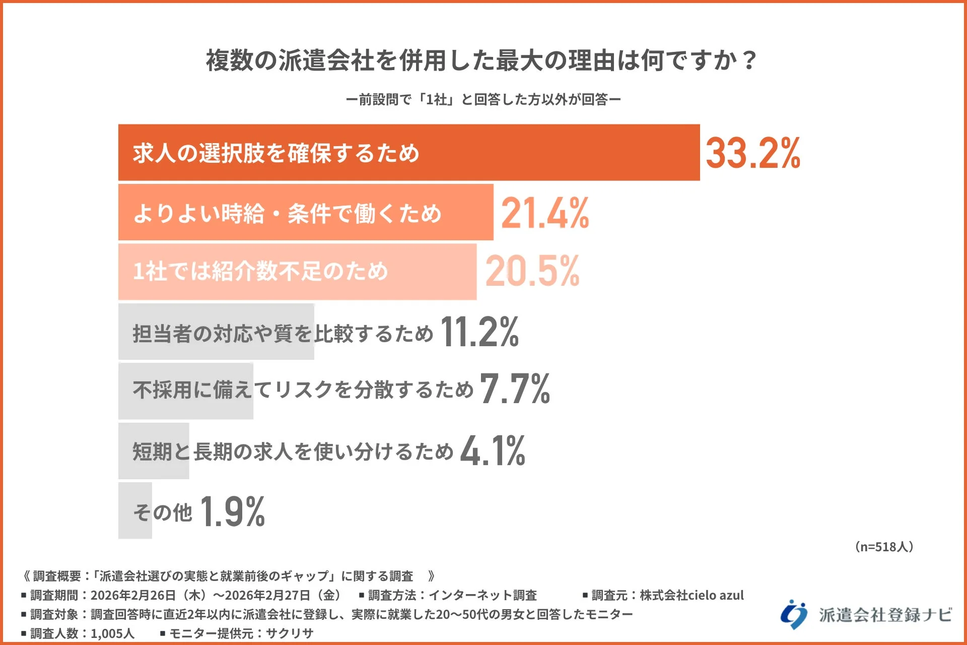 複数登録の理由