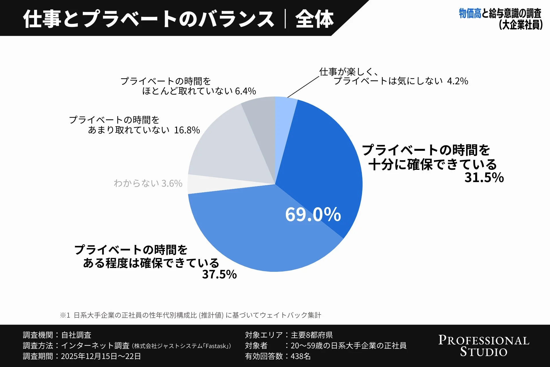 仕事とプライベートのバランス