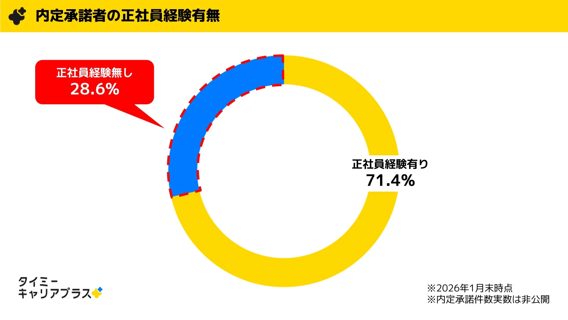 内定承諾者の正社員経験有無