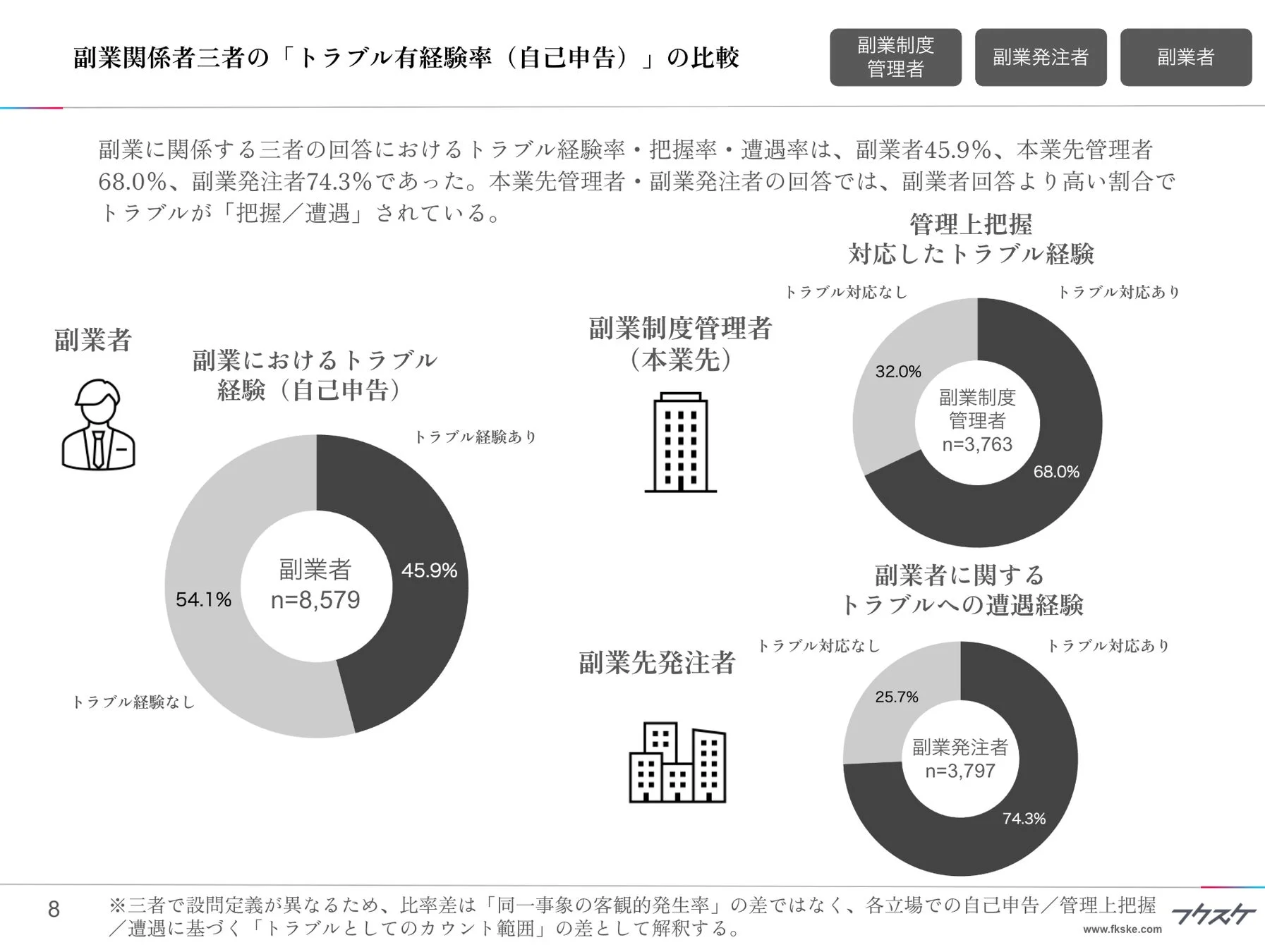 副業関係者三者の「トラブル有経験率(自己申告)」の比較