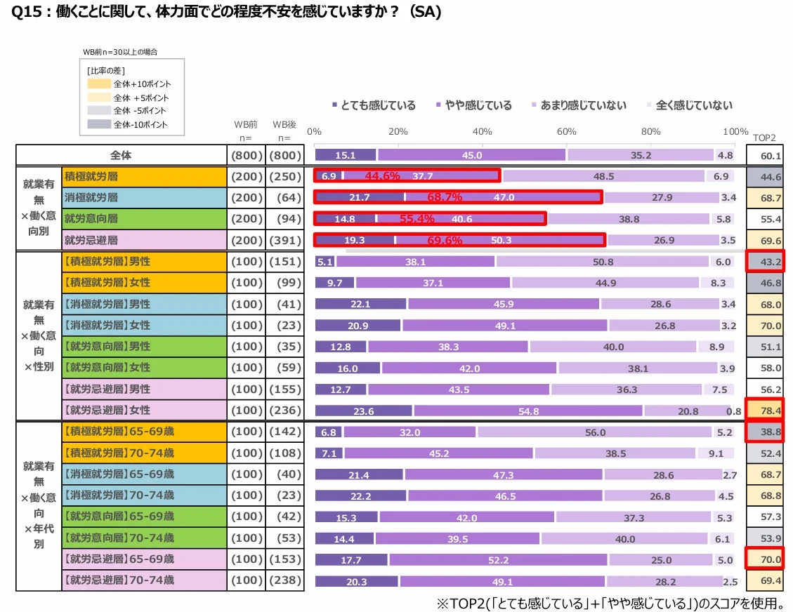 働くことに対して体力面での不安の程度
