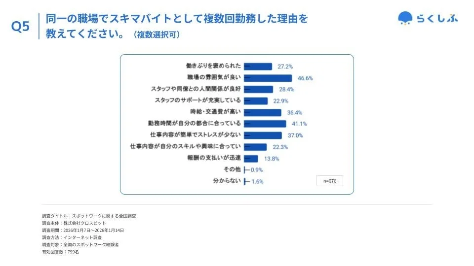 同一の職場でスキマバイトとして複数回勤務した理由