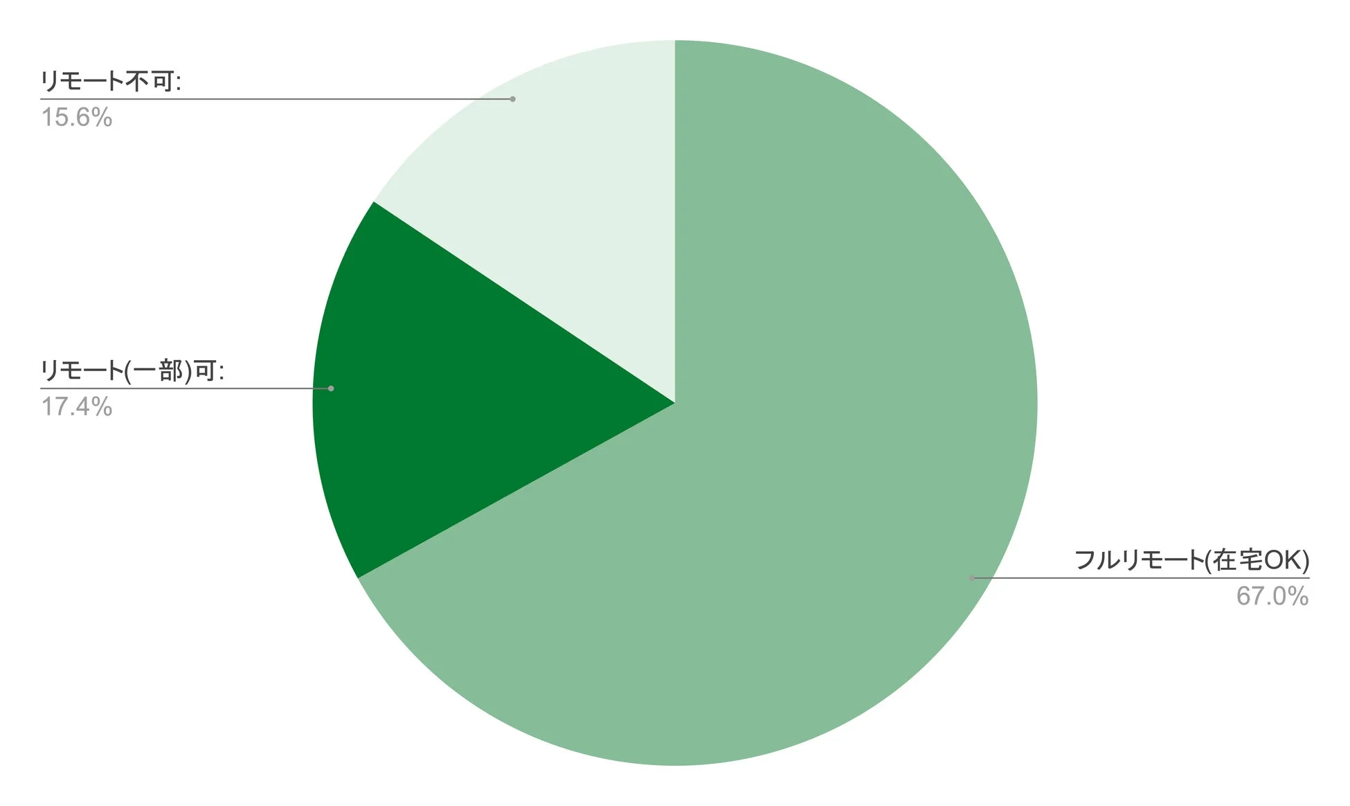 リモートワークに関する勤務形態の割合を示す円グラフ