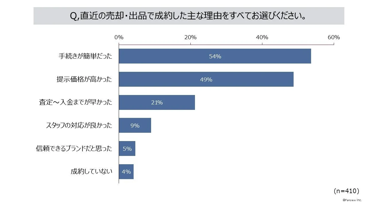 直近の売却・出品で成約した主な理由