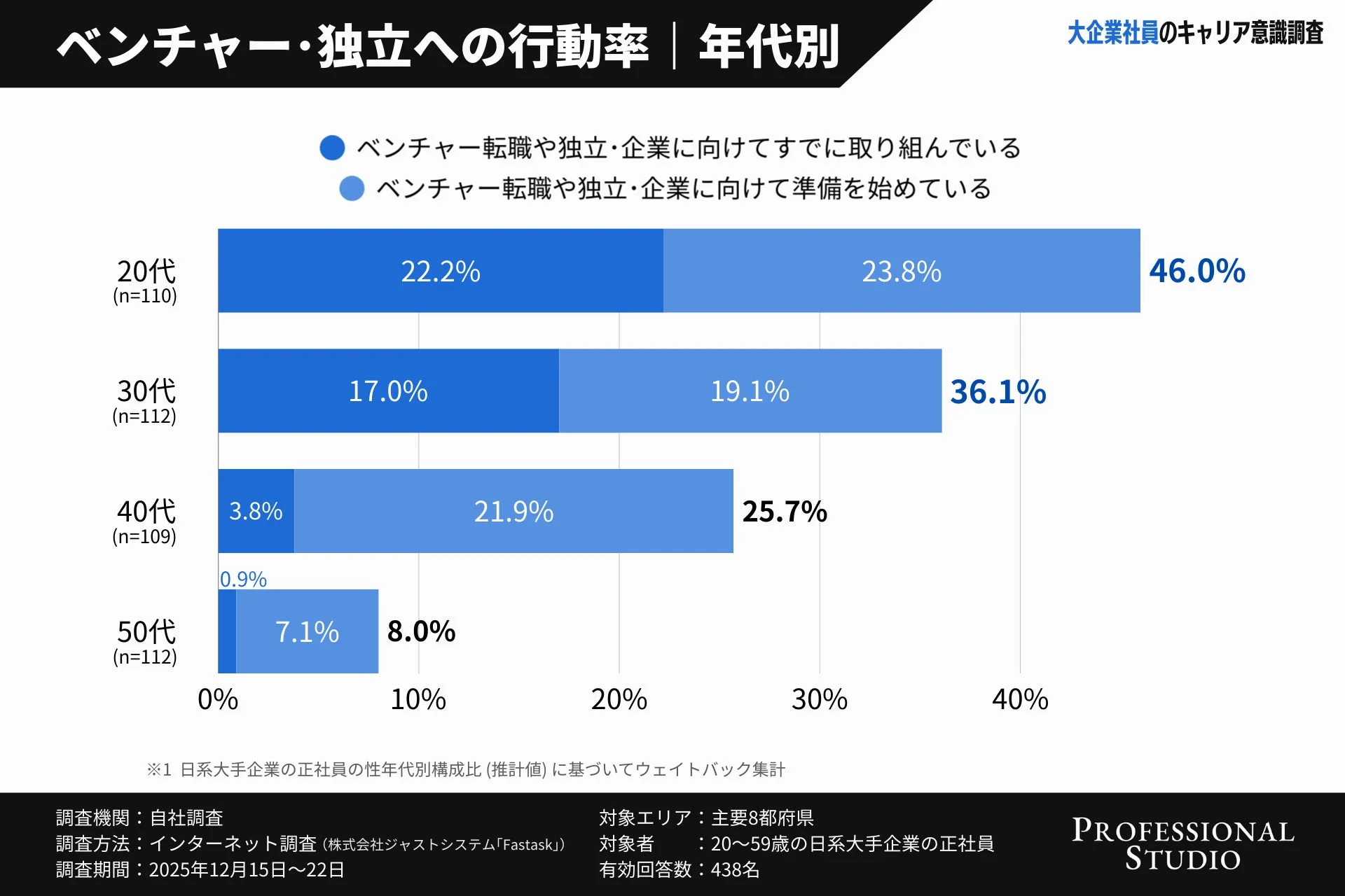 大企業社員のベンチャー・独立への行動率を年代別に示したグラフ