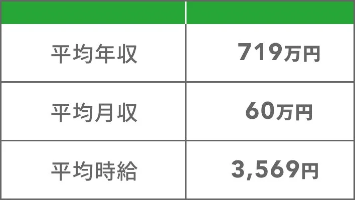 平均年収、平均月収、平均時給の具体的な数値