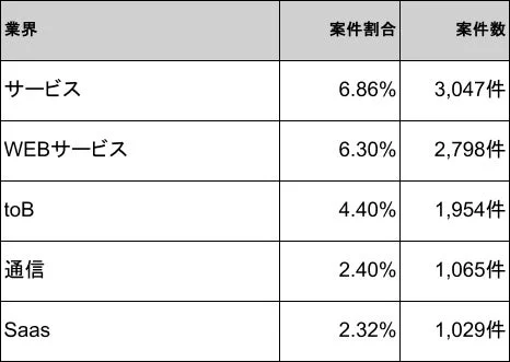 業界別の案件割合と案件数