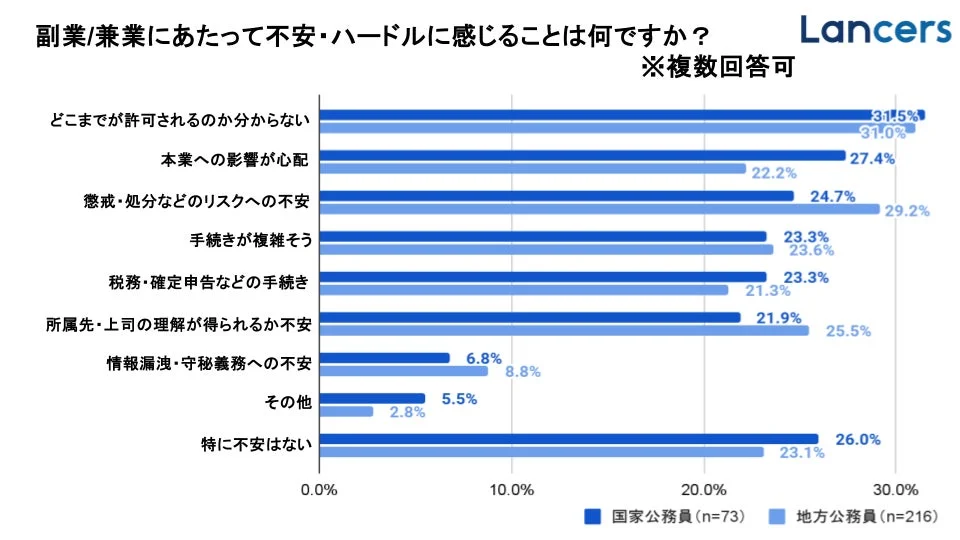 公務員の副業/兼業における不安・ハードル