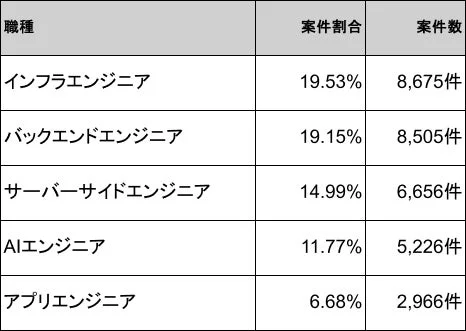 エンジニア職種別の案件割合と案件数