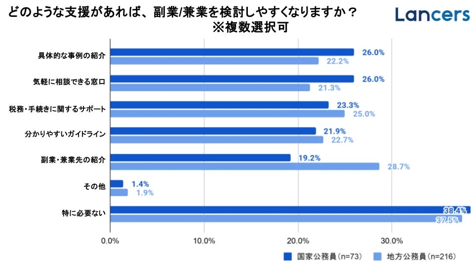 副業/兼業を検討するための求める支援や情報