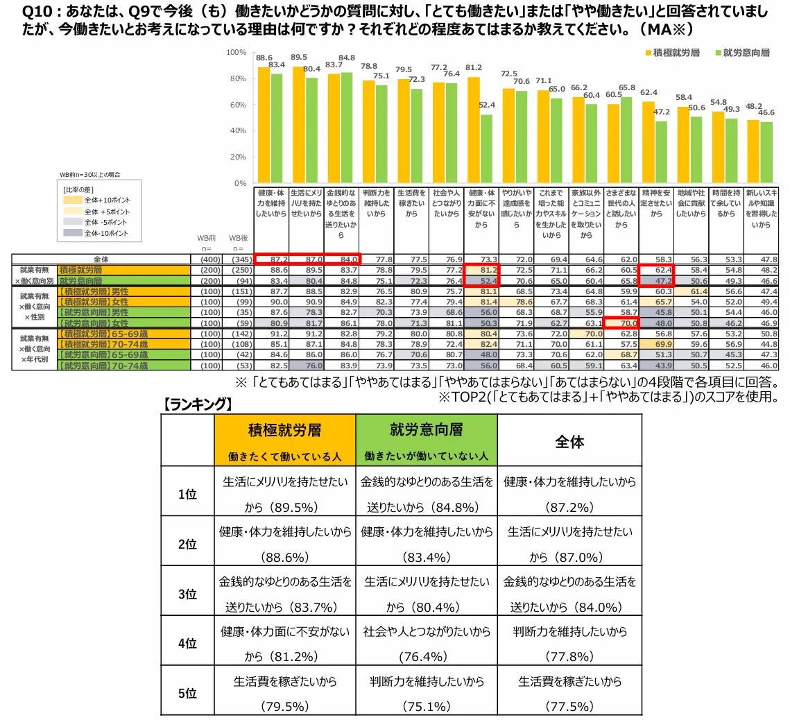 今後（も）働きたい理由