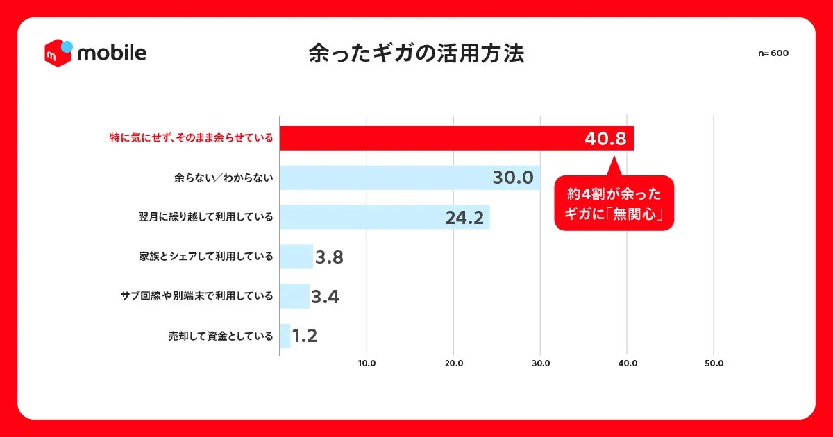余ったギガの活用方法