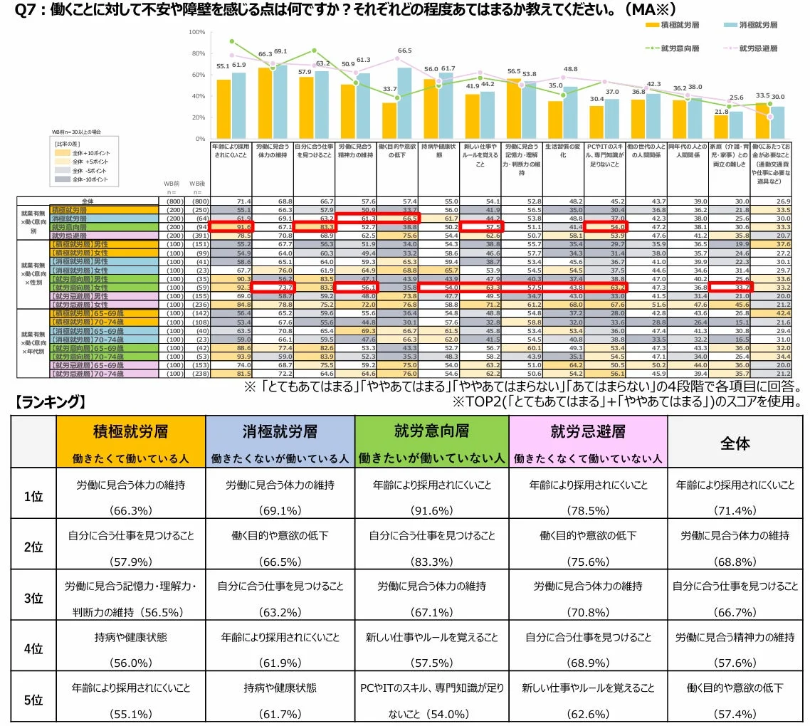 働くことに対して感じる不安や障壁