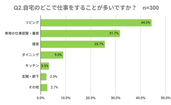 Q2. 自宅のどこで仕事をすることが多いですか?