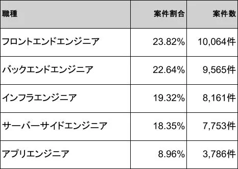 エンジニア職種における案件の割合と件数