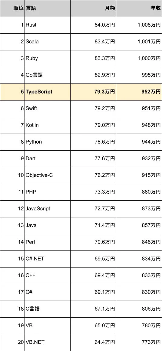 プログラミング言語別の月額給与と年収のランキング