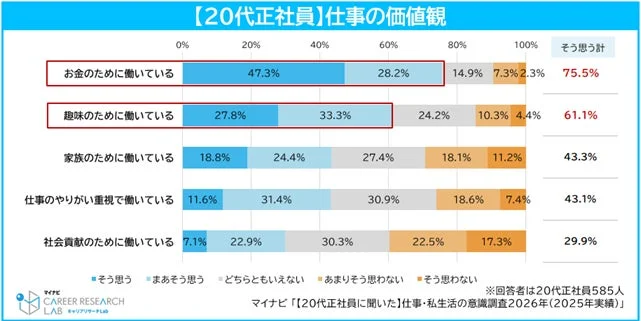 【20代正社員】仕事の価値観