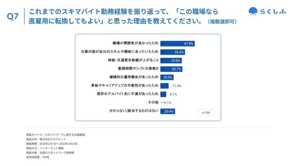 この職場なら直雇用に転換してもよい」と思った理由
