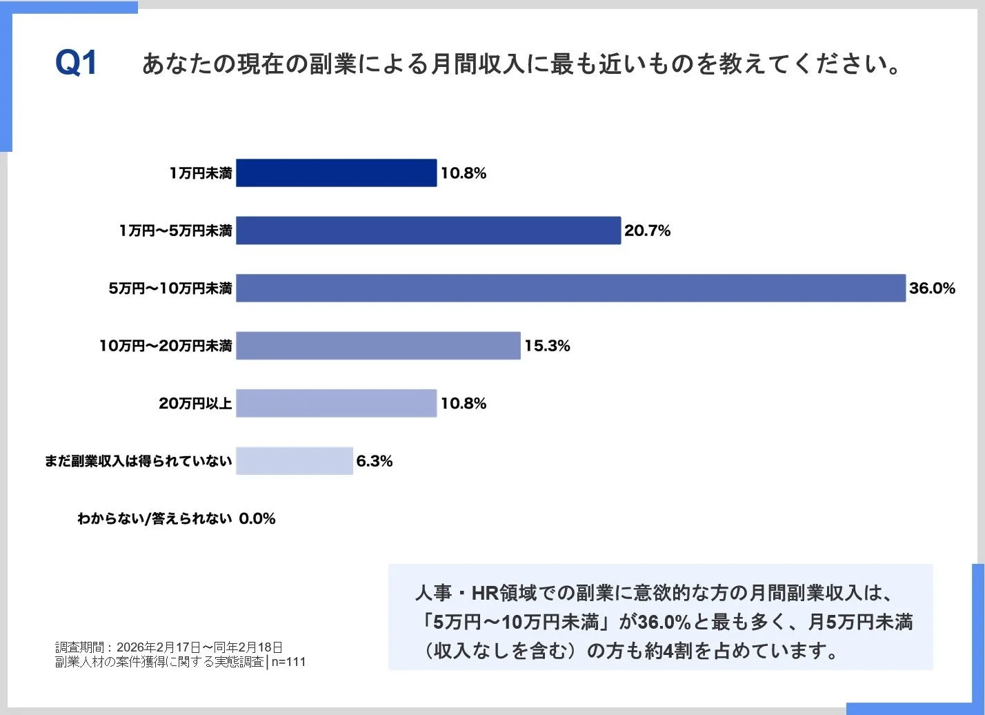 人事・HR領域での副業に意欲的な方の月間副業収入