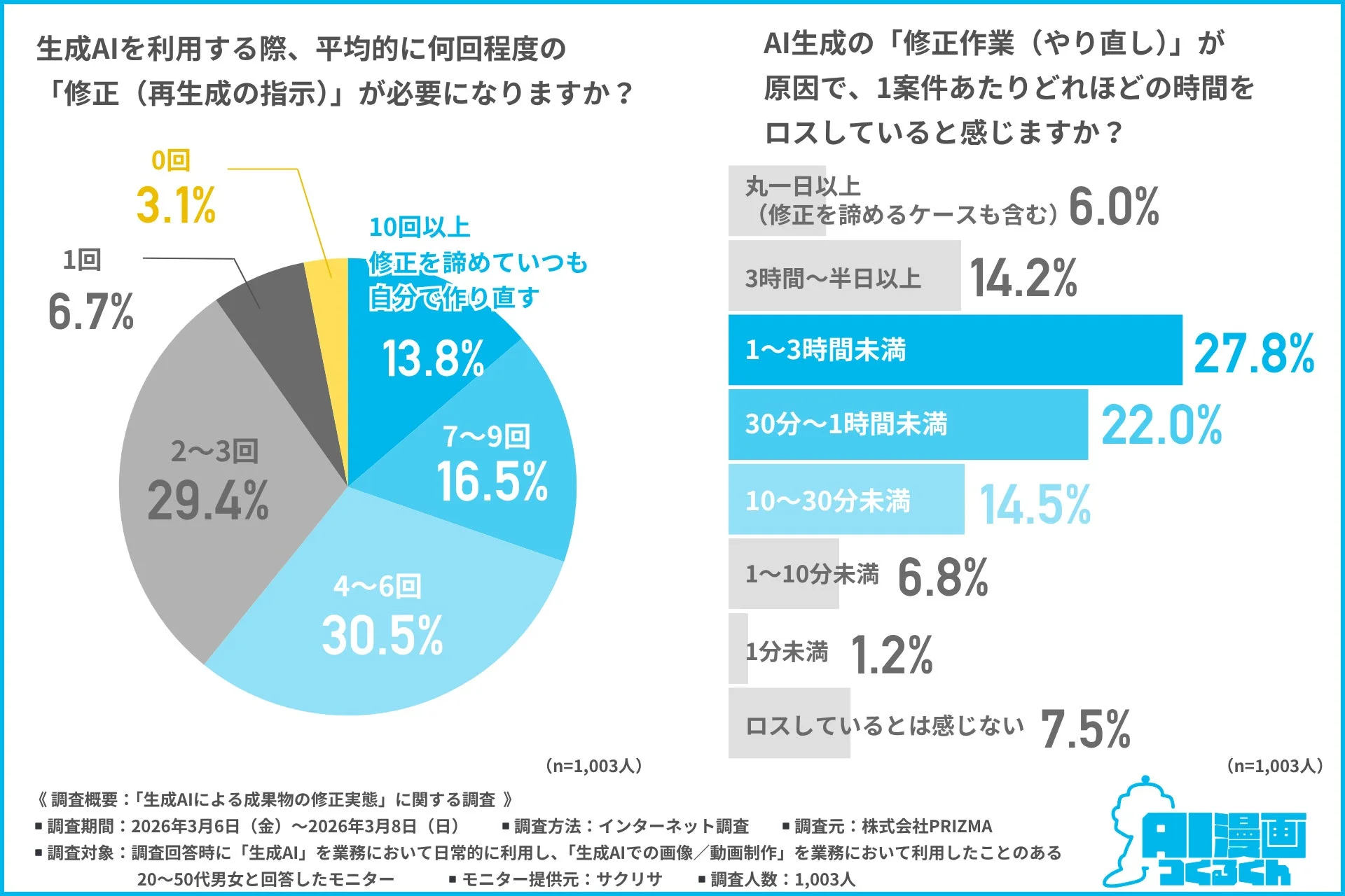 生成AI利用時の修正回数と時間ロスに関する調査結果