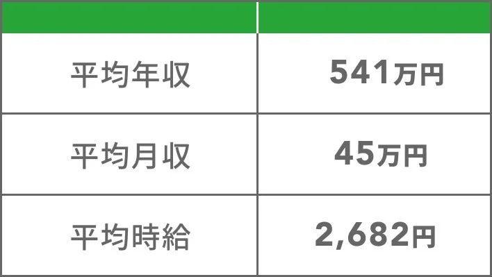 平均年収 541万円 平均月収 45万円 平均時給 2,682円