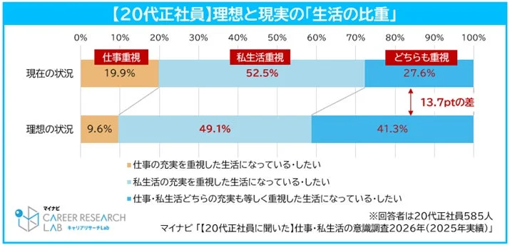 【20代正社員】理想と現実の「生活の比重」