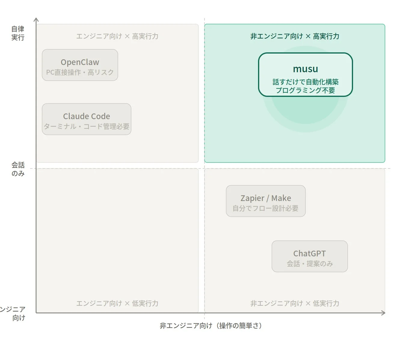 AI自動化ツールマトリックス