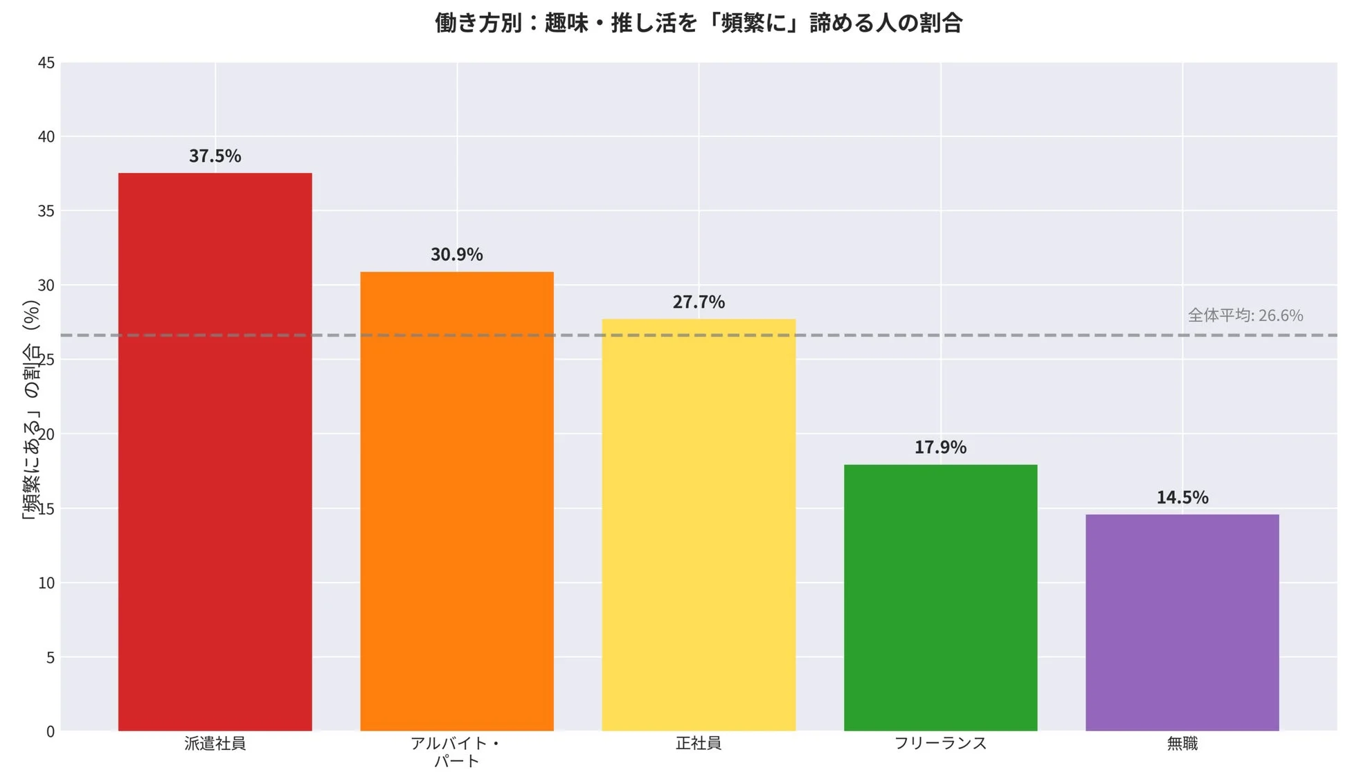 働き方別・趣味・推し活を頻繁に諦める人の割合