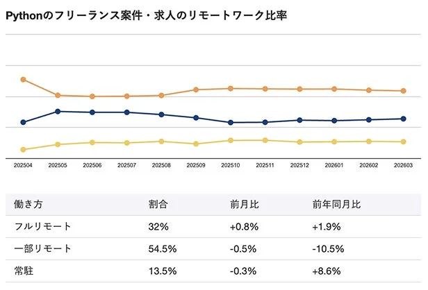 Pythonフリーランス案件・求人のリモートワーク比率