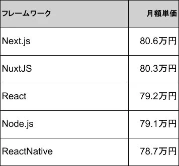 主要なJavaScriptフレームワーク（Next.js, NuxtJS, React, Node.js, ReactNative）ごとの月額単価を比較した表です。Next.jsが最も高く、ReactNativeが最も低い単価となっています。