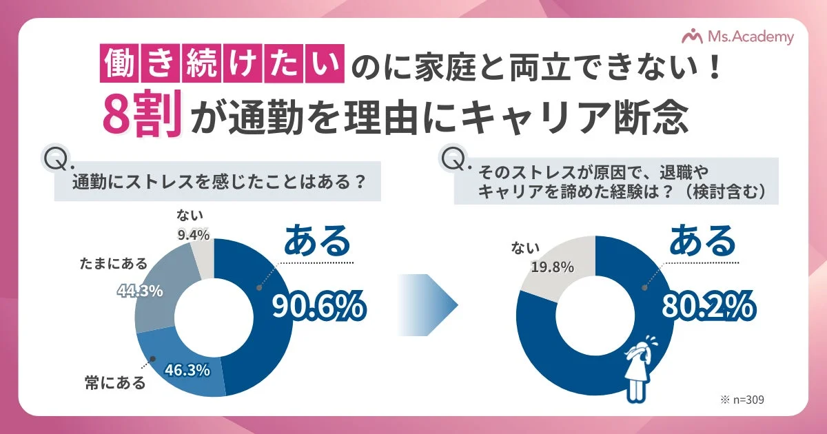 8割が通勤を理由にキャリア断念