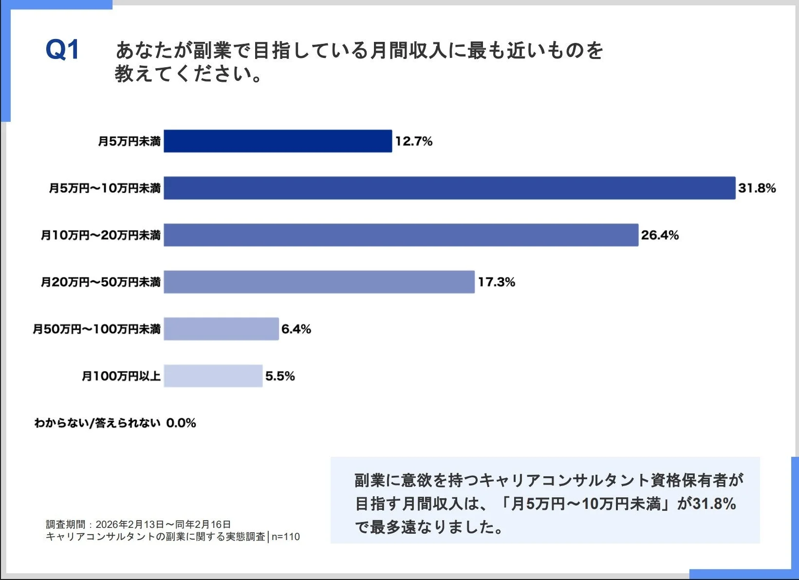 副業で目指す月間収入