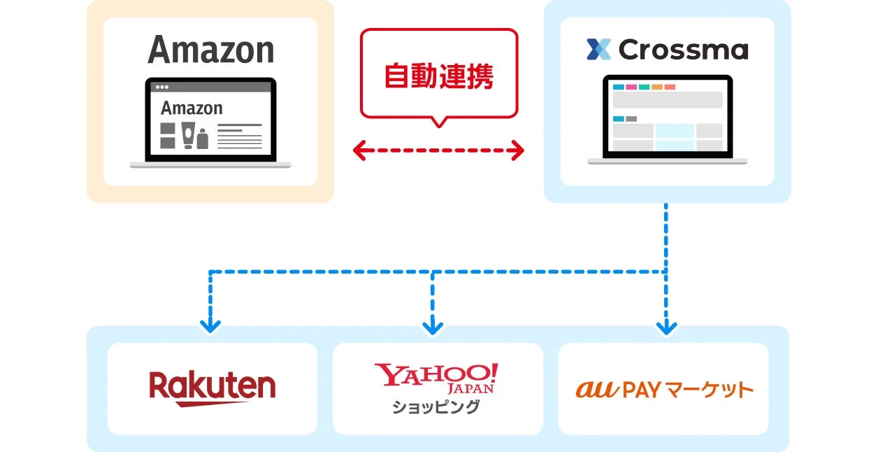 AmazonとCrossmaが自動連携し、CrossmaおよびAmazonからの情報が楽天、Yahoo!ショッピング、au PAY マーケットなどの複数ECサイトへ連携されるシステム図
