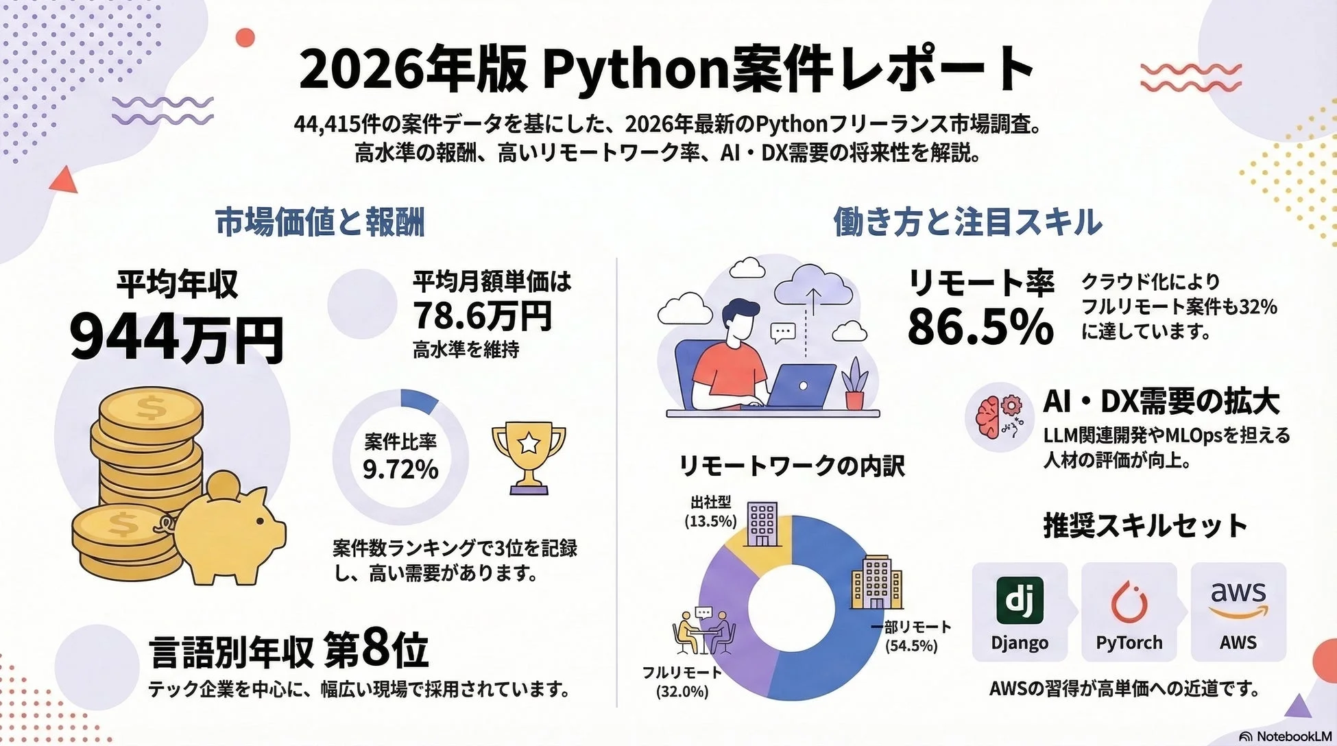 2026年版Python案件レポートの調査サマリー
