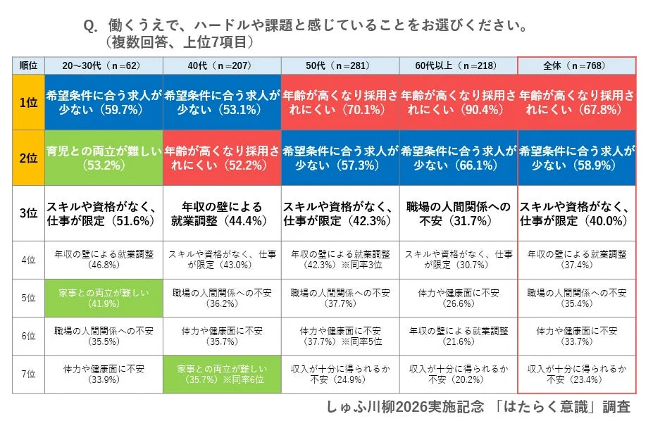働く上でのハードルや課題を年代別に集計したグラフ
