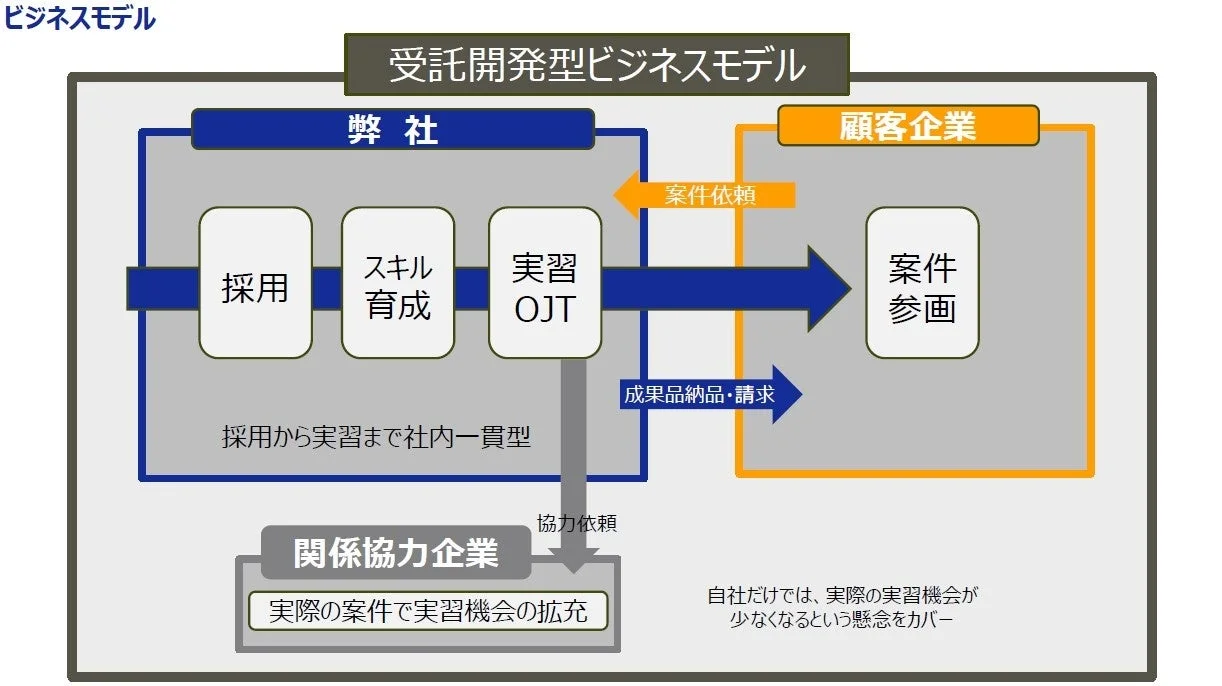 グイのビジネスモデル：受託開発型