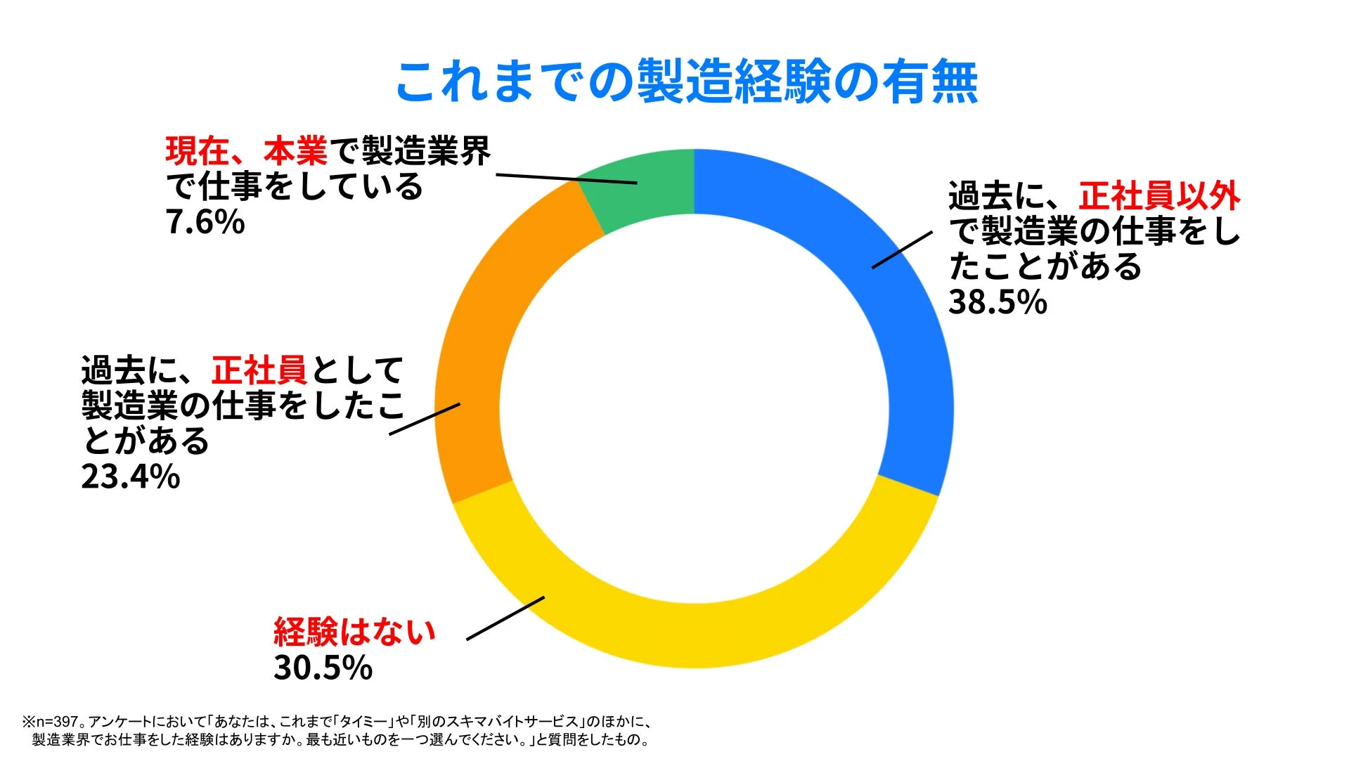 製造経験の有無