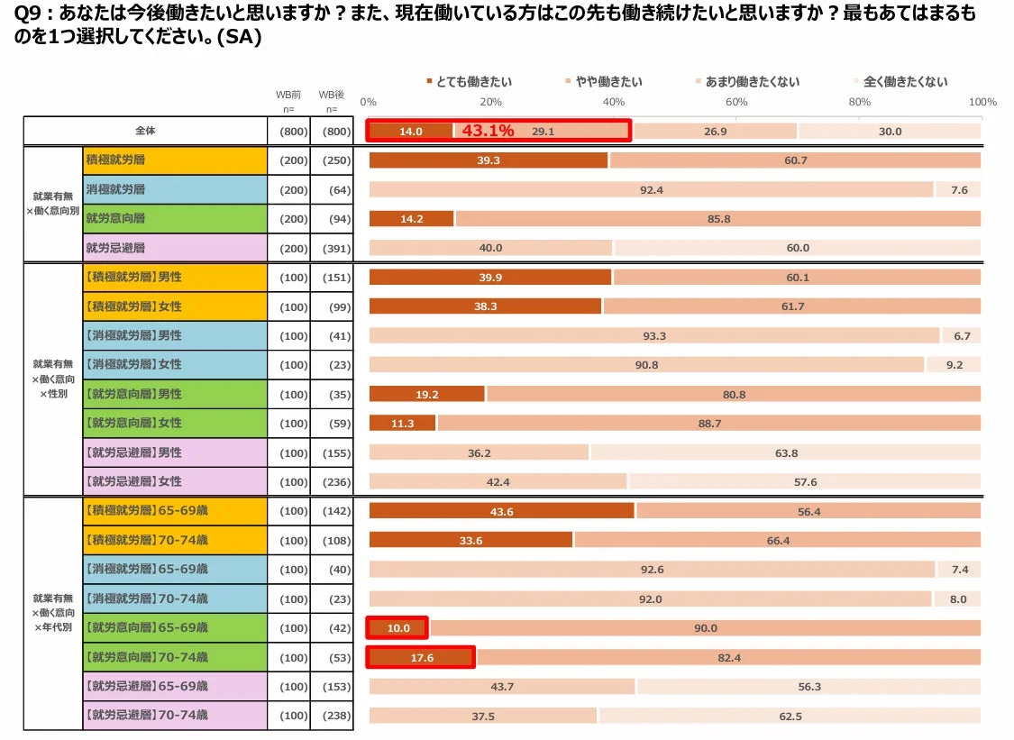 今後（も）働きたいと思うか