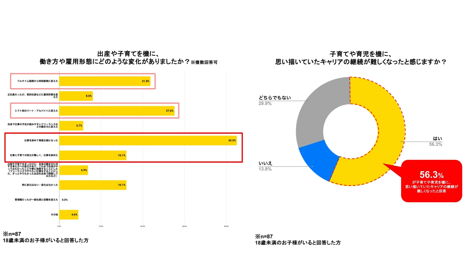 出産・子育てを機にした働き方や雇用形態の変化