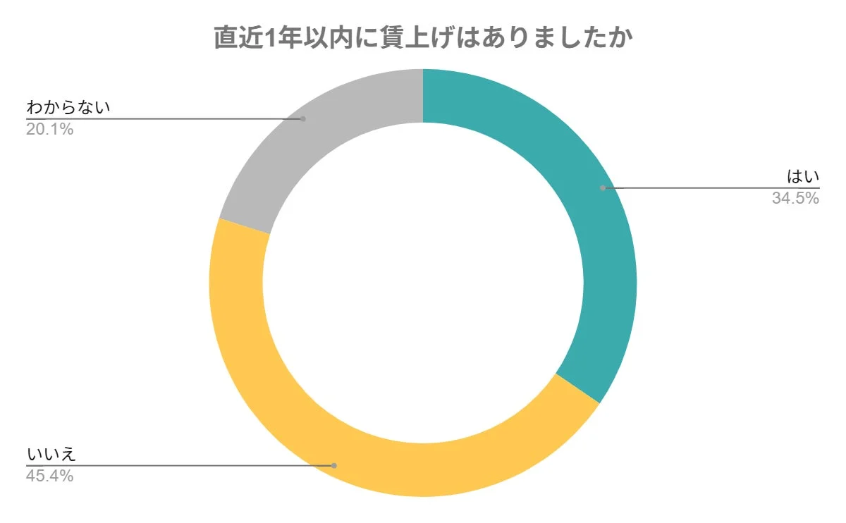 直近1年以内に賃上げはありましたか