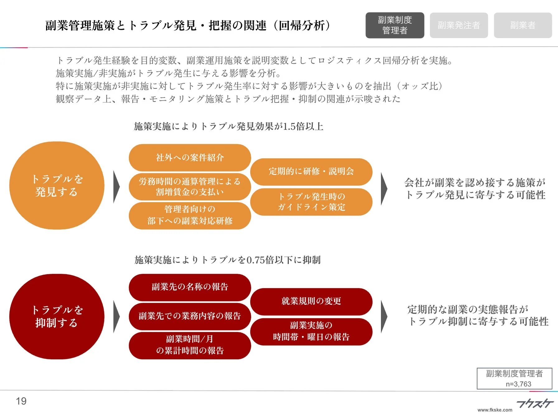 副業管理施策とトラブル発見・把握の関連（回帰分析）