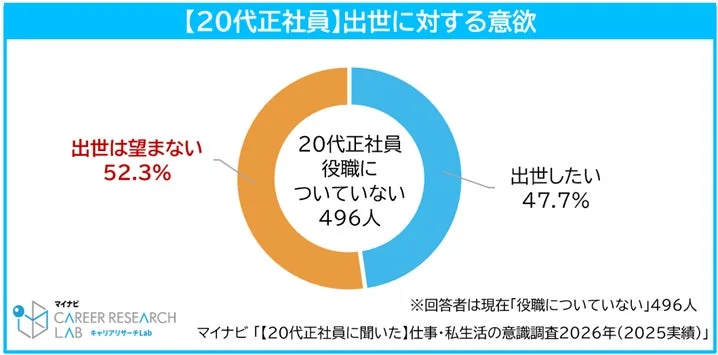 【20代正社員】出世に対する意欲