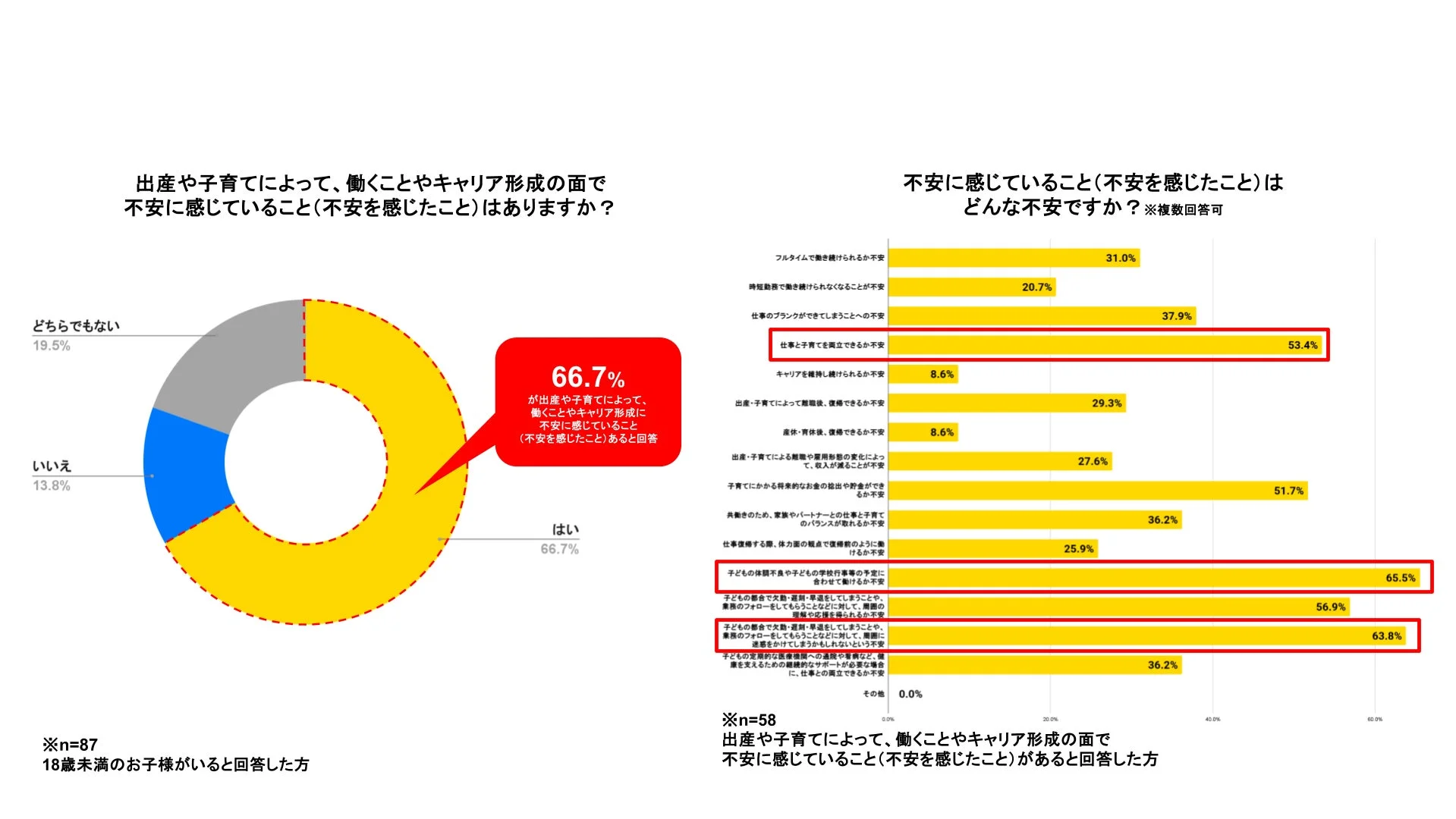 出産や子育てによるキャリア形成の不安