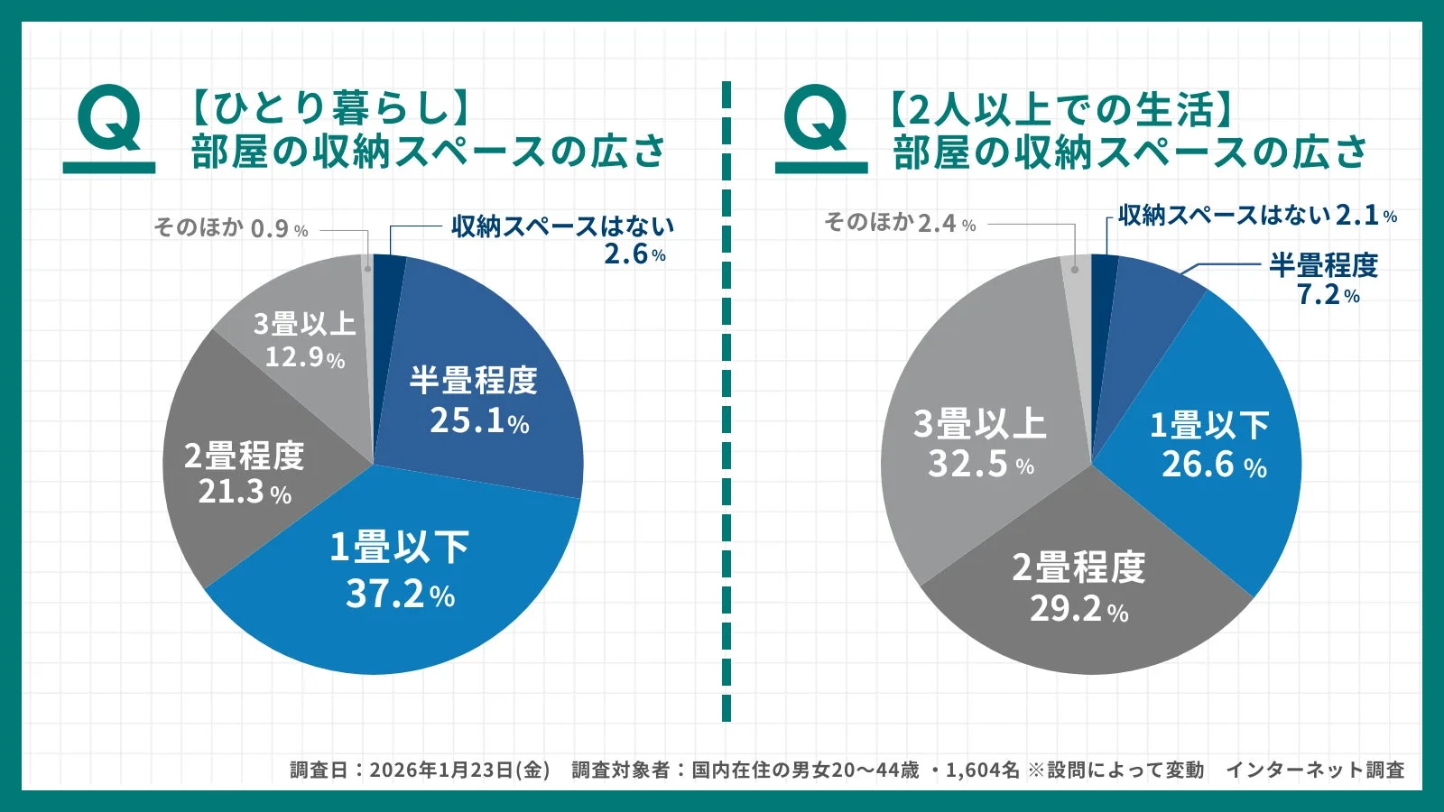 ひとり暮らしの収納スペースの広さ