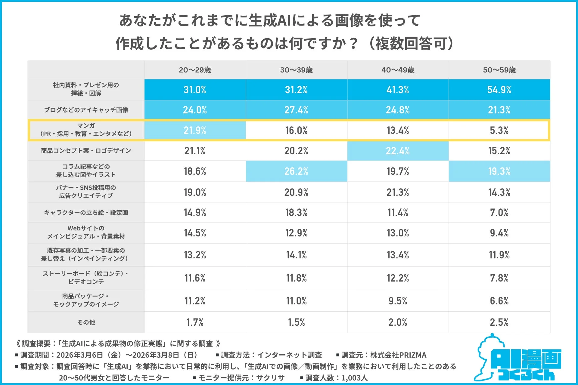 生成AIによる画像作成の業務利用に関する調査結果