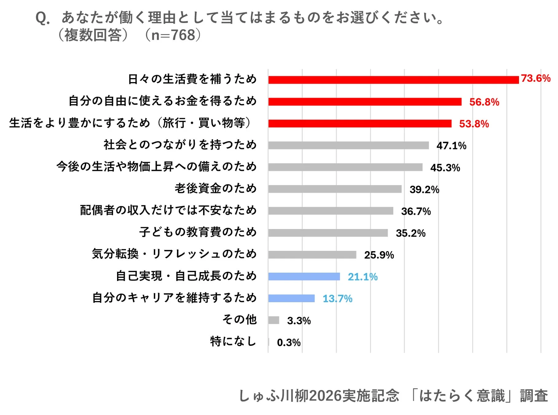 働く理由に関するアンケート結果